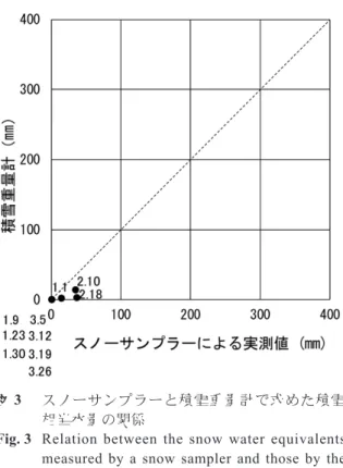 Fig. 3  Relation between the snow water equivalents  measured by a snow sampler and those by the  snow weight meter.