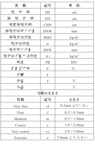 Table 2  Symbols and units of snow cover quantity．