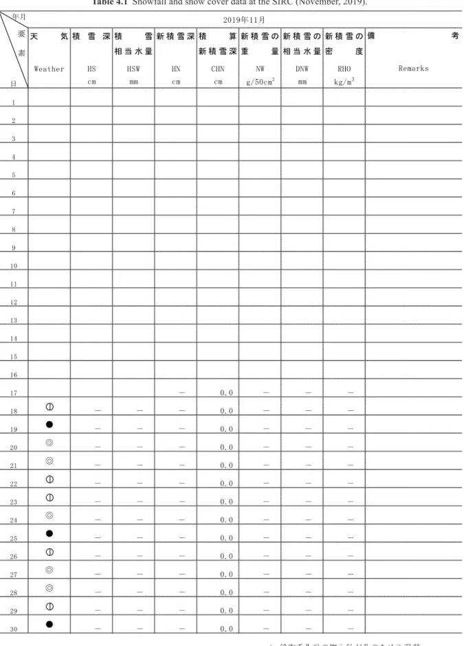 Table 4.1  Snowfall and snow cover data at the SIRC (November, 2019).