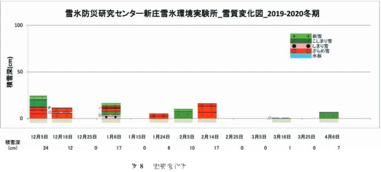 図 8  雪質変化図