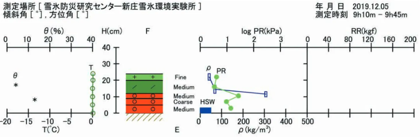 Fig. A1.1  Profiles of physical properties  （upper）  and photo  （right）  of snow cover.