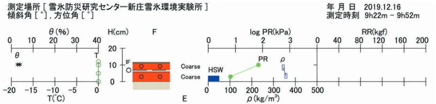 Fig. A1.2  Profiles of physical properties  （upper）  and photo  （right）  of snow cover.