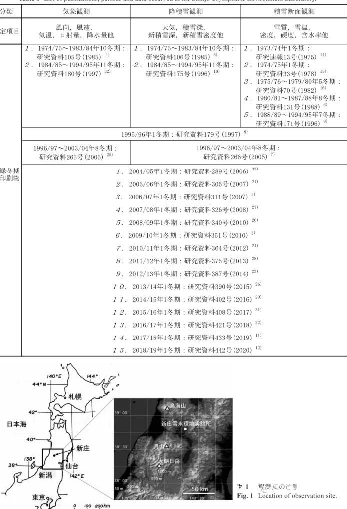 図 1  観測点の位置