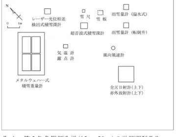 図 2  第 1，第 2 気象観測露場および積雪断面観測露場 Fig. 2  Two meteorological fields and snow pit observation field.