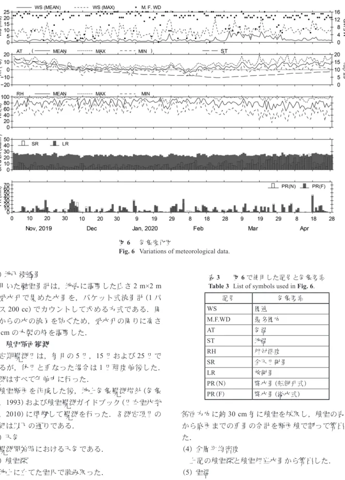 Fig. 6  Variations of meteorological data.