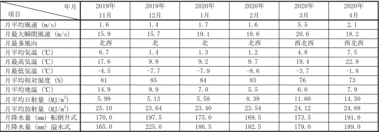 Table 4  Monthly meteorological data.