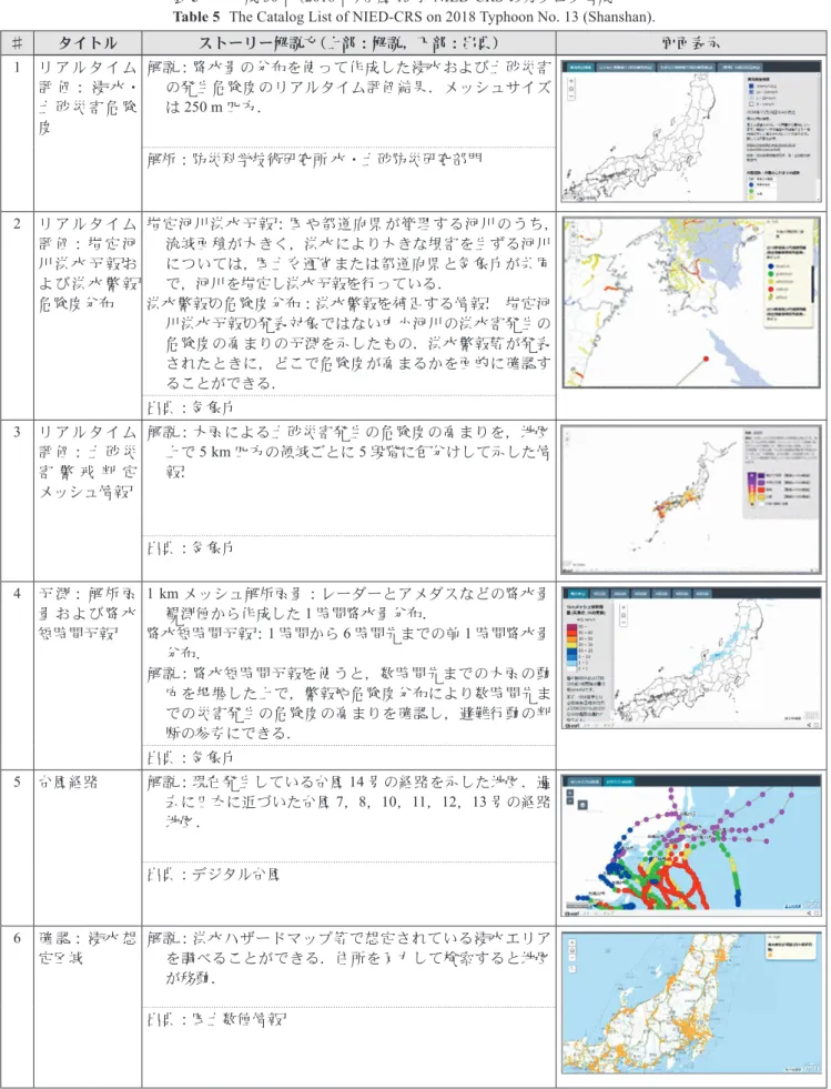 表 5  平成 30 年（2018 年）台風 13 号 NIED-CRS のカタログ構成 Table 5  The Catalog List of NIED-CRS on 2018 Typhoon No