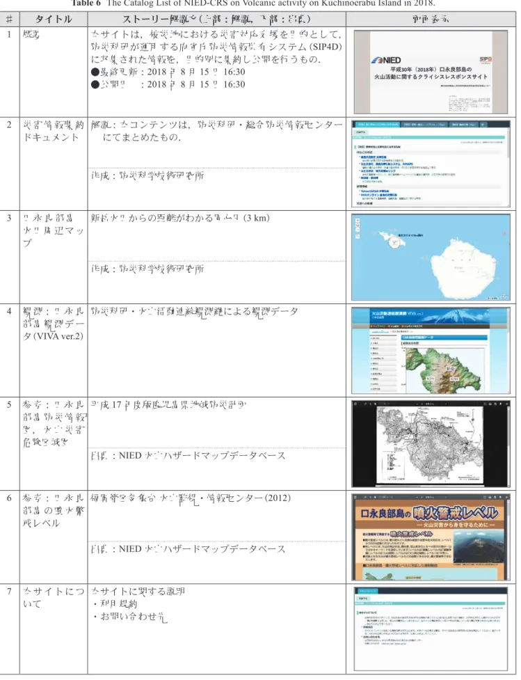 表 6  平成 30 年（2018 年）口永良部島の火山活動に関する NIED-CRS のカタログ構成 Table 6  The Catalog List of NIED-CRS on Volcanic activity on Kuchinoerabu Island in 2018.
