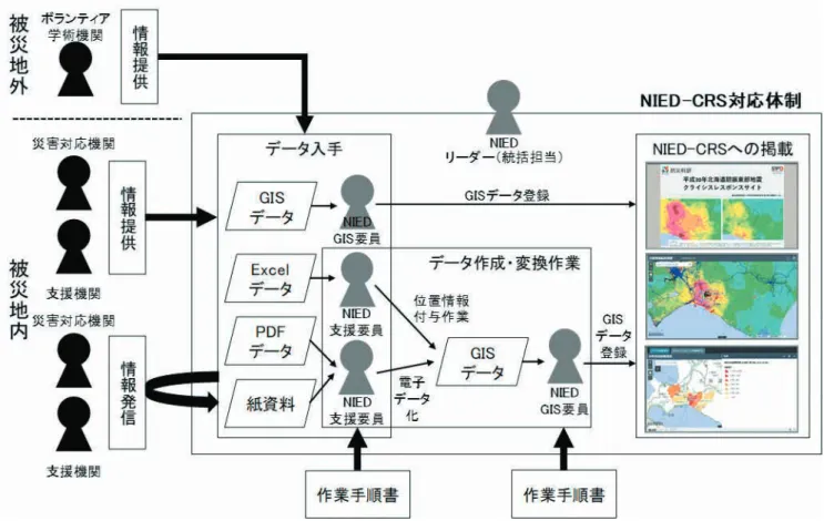 Fig. 12  NIED-CRS Organizational Structure and Product posting flow in Hokkaido Eastern Iburi Earthquake of September 2018.