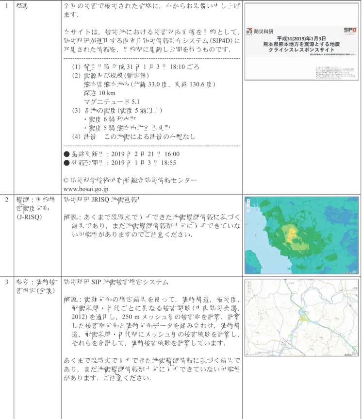 表 8  平成 31 （2019）年 1 月 3 日 熊本県熊本地方を震源とする地震 NIED-CRS のカタログ構成