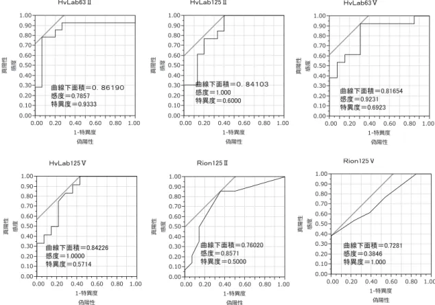 図 6 糖尿病性末梢神経障害診断に関する検査指標の ROC 解析 0.81654，HVLab125V0.84226，リオン 125HzII0.76020，リ オン 125HzV0.7281 で 0.67183，0.69591，0.68750 であっ た． （5）振動障害による末梢神経障害診断に関する検査 指標の ROC 解析（図 7，8） CPT5HzII で 敏 感 度 0.6429，特 異 度 0.9286，CPT250 HzII で敏感度 0.7143，特異度 0.9286，CPT2KHzII で敏感