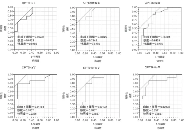 図 7 振動障害による末梢神経障害診断に関する検査指標の ROC 解析