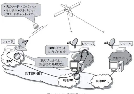 図 5　UDLR と受信専用サイト