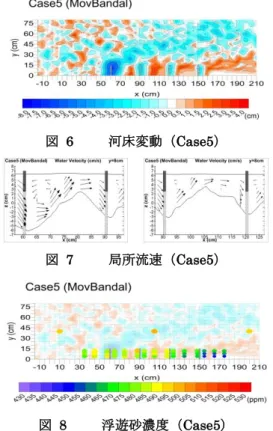 図  3  河床変動（Case3）  図  4  局所流速（Case3）  図  5  浮遊砂濃度（Case3）  （１）Case3（固定床実験）    A 背後は流れが速いため堆積がなく，BC,CD 間の 堆積は酷似している(図-3)．堆積筋が 2 本見られ， バンダルを通過して主流域に寄る上昇流れ(図-4)  に沿った堆積と，バンダル通過前にある減速領域 で浮遊砂が沈降したものである．浮遊砂濃度(図 -5)は主流域で高く，バンダル間でも堆積のある地 点の濃度は低く，下流ほど低下している．  （２）Cas