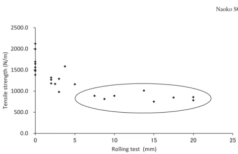 Fig. 9 Correlation between the rolling test and tensile strength measurement