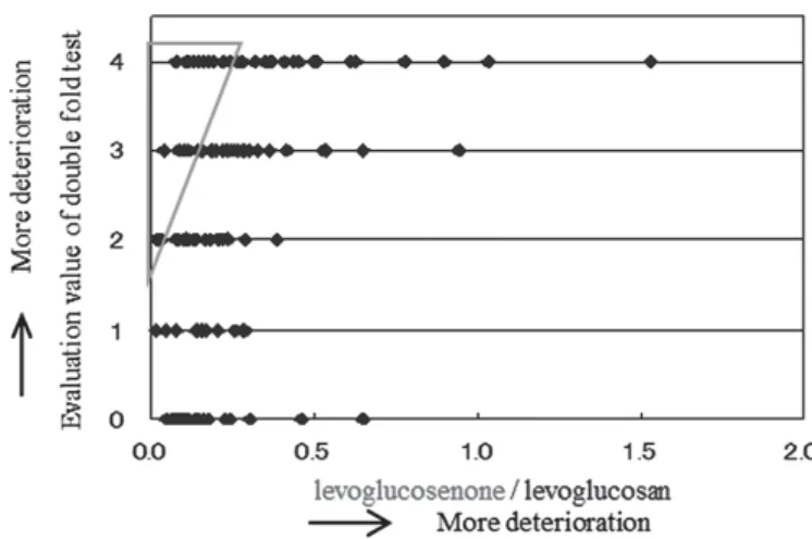 Fig. 7 Relationship between the results of the double-fold test and relative intensity of levoglucosenone in the  observed pyrograms for about 140 selected volumes of the British Parliamentary Papers