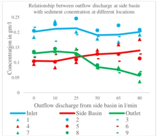Fig. 5 Sediment concentration at 9 sampling points with  varying outflow discharge from side basin 