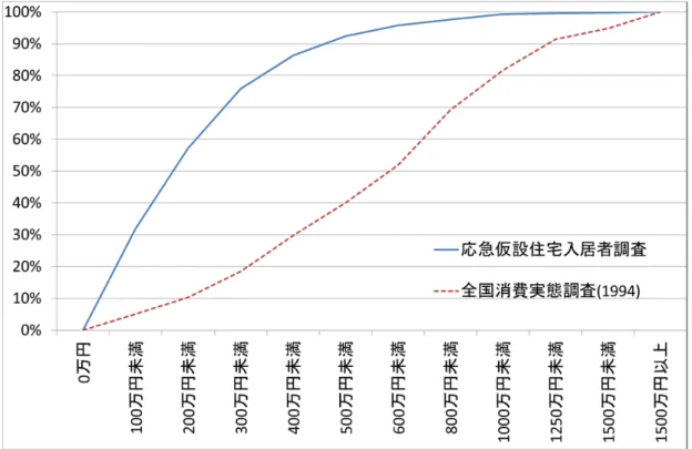 図 1  応急仮設住宅入居者調査と全国消費実態調査による世帯収入 