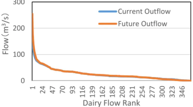 Fig. 2 Current/future flow ratio at the  Tamagawa dam 01002003001244770 93 116 139 162 185 208 231 254 277 300 323 346Flow（m3/s）Dairy Flow RankCurrent OutflowFuture Outflow00.511.52124477093116139162185208231254277300323 346ratioDairy Flow Rank