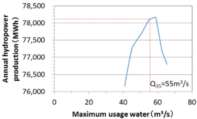 Fig. 3 Difference of annual hydropower  production based on the maximum usage water 