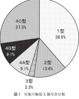 図 1 対象の胸部 X 線写真分類 図 2 対象のじん肺管理区分 図 3 肺がんの病理組織型のうち 32 例は肺がんが診断された時期に撮影された 1枚の画像だけであったが，残りの 12 例では複数の異なる時期の画像を利用することができた．その結果，合計 57枚の TS 画像および CR 画像を用いて異常所見別に診断時の腫瘍径を調べた．また TS 画像所見別に，CR 過去画像と CR 現在画像の間の腫瘍径の変化差についても検討した．TS 画像および CR 画像の読影は，じん肺外来を担当している臨床経験 30 