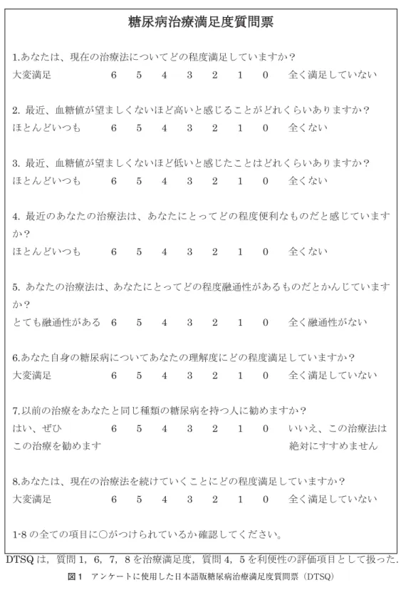 図 1 アンケートに使用した日本語版糖尿病治療満足度質問票（DTSQ） でコントロール不良の症例，または肥満を合併し，血中 または尿中 C―ペプチドの測定でインスリン分泌能が保 たれている症例とした． 方 法 リラグルチド投与前後の治療に対して日本語版糖尿病 治療満足度質問票 DTSQ（Diabetes treatment  satisfac-tion quessatisfac-tionnaire） ２） ３） （図 1）を後ろ向きに実施した．登録 期間は 2012 年 5 月から 2012 年 8 月まで
