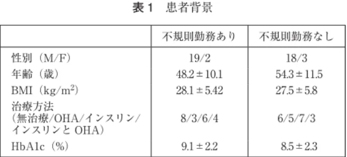表 1 患者背景 不規則勤務あり 不規則勤務なし 性別（M/F） 19/2 18/3 年齢（歳） 48.2±10.1   54.3±11.5 BMI（kg/m 2 ） 28.1±5.42 27.5±5.8 治療方法 （無治療/OHA/インスリン/ インスリンと OHA） 8/3/6/4 6/5/7/3 HbA1c（%） 9.1±2.2   8.5±2.3 表 2―a DTSQ の変化（全症例）coxon 検定により評価した．本研究は関東労災病院倫理審査委員会により承認され，対象者は，十分な説明の上同意し，調