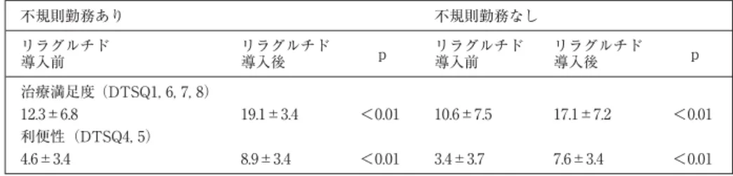 表 3 DTSQ アンケート調査結果 不規則勤務あり 不規則勤務なし リラグルチド 導入前 リラグルチド導入後 p リラグルチド導入前 リラグルチド導入後 p 治療満足度（DTSQ1, 6, 7, 8） 12.3±6.8 19.1±3.4 ＜0.01 10.6±7.5 17.1±7.2 ＜0.01 利便性（DTSQ4, 5） 4.6±3.4 8.9±3.4 ＜0.01 3.4±3.7 7.6±3.4 ＜0.01 40〜49 歳では 10.6％，50〜59 歳では 19.4％，60〜69 歳で は 11.2％