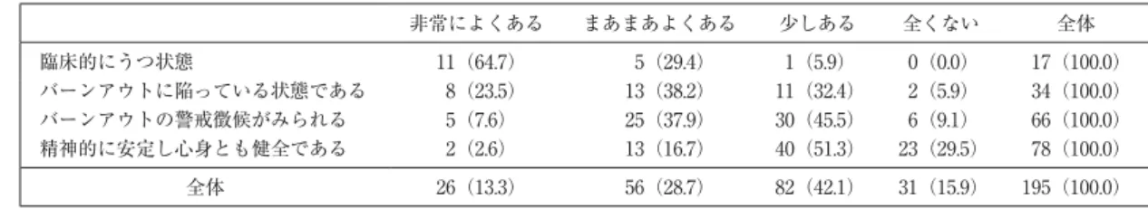 表 4 対象者のここ 1 カ月間における離職願望の有無＊＊ 非常によくある まあまあよくある 少しある 全くない 全体 臨床的にうつ状態 11（64.7） 5（29.4）   1（5.9）   0（0.0）   17（100.0） バーンアウトに陥っている状態である 8（23.5） 13（38.2） 11（32.4）   2（5.9）   34（100.0） バーンアウトの警戒徴候がみられる 5（7.6） 25（37.9） 30（45.5）   6（9.1）   66（100.0） 精神的に安定し心身とも健