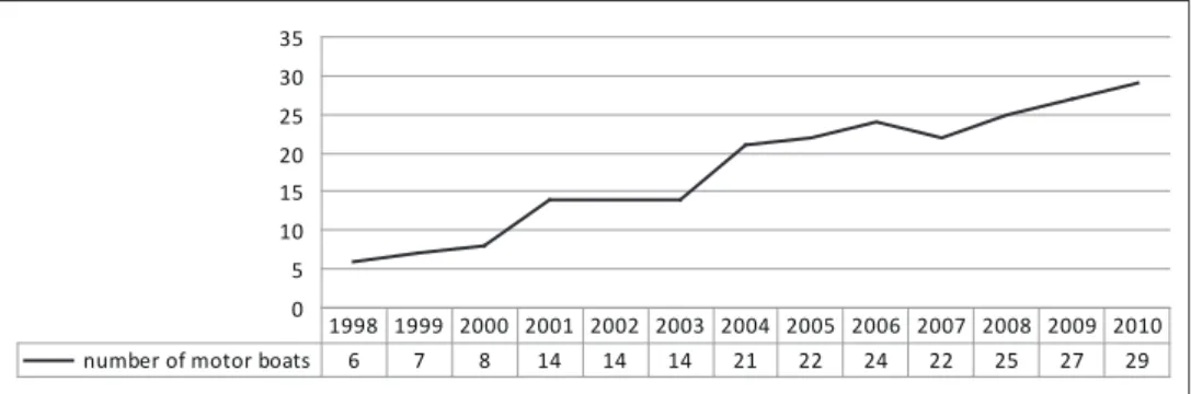 Figure 2  Shift toward increasing number of motor boats05101520253035
