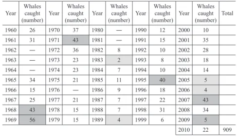Table 2  Catch record of sperm whales for the period 1960–2010