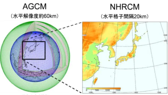 Fig.  1.  Global  and  regional  projections  schemes  (Source: http://www.miroc-gcm.jp/) 