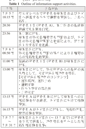 Table 1  Outline of information support activities.