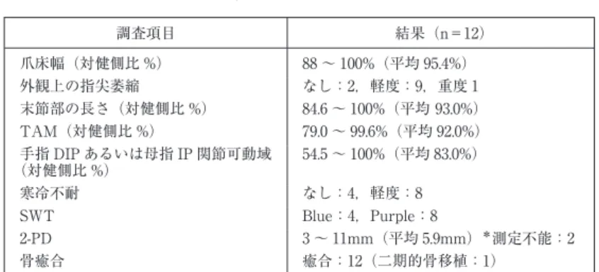 表 4 成績の概要 調査項目 結果（n＝12） 爪床幅（対健側比 %） 88 〜 100%（平均 95.4%） 外観上の指尖萎縮 なし：2，軽度：9，重度 1 末節部の長さ（対健側比 %） 84.6 〜 100%（平均 93.0%） TAM（対健側比 %） 79.0 〜 99.6%（平均 92.0%） 手指 DIP あるいは母指 IP 関節可動域 （対健側比 %） 54.5 〜 100%（平均 83.0%） 寒冷不耐 なし：4，軽度：8 SWT Blue：4，Purple：8 2-PD 3 〜 11mm（平