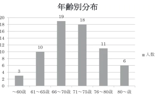 図 3 著しい呼吸機能障害を伴う症例の年齢分布を示す．全症例のパターンと同様であるが，60 歳以下が 3 例と極めて少ない． 図 4 著しい呼吸機能障害を伴う症例の職業歴では保温・断熱，石綿製品製造と高濃度ばく 露作業が多くなる． 業者が 10 例，石綿製品製造作業者が 9 例，建設業者が 8 例，造船所内作業者が 7 例，電気工事業者が 6 例，石綿 吹付け作業者 5 例，配管作業者と解体作業者が各 3 例と 石綿の中等度及び高濃度ばく露者が圧倒的に多かった． 67 例の石綿ばく露期間は 2〜54 年，平