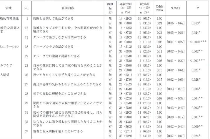 表 3 JSM-ICF のスコアからみた就労に関する生活機能 領域 No. 質問内容 困難 無 有 非就労群 （n＝48）n（%） 就労群 （n＝15）n（%） Odds ratio 95%CI P 全般的精神機能   1 周囲と協調して生活ができる 無 14（29.2） 10（66.7） 1.00 有 34（70.8） 5（33.3） 0.21 ［0.06 〜 0.69］ 0.013 ＊ 一般的な課題と 要求 12 複雑なトラブルが生じた時，その問題点がわかり解決できる 無   6（12.5） 6（40.