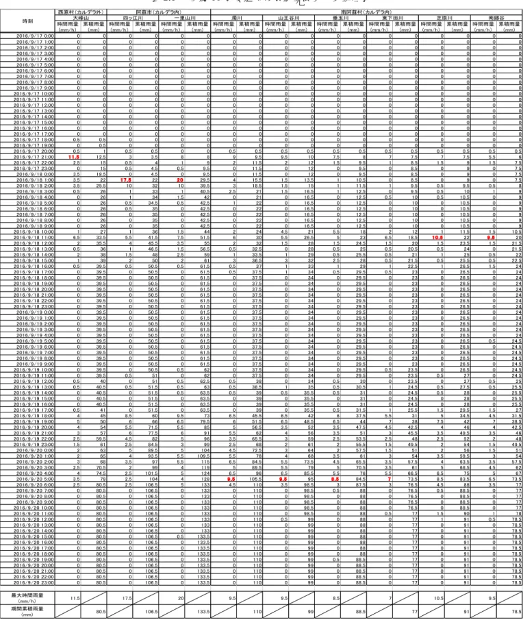 表 2.6  台 16 の雨量 データ 理表  (mm) (mm) (mm) (mm) (mm) (mm) (mm) (mm) (mm) 1 1 1 .5 12.5 3 3.5 7.5 7 7.5 7 7.5 5.5 6 2.5 15 1 2 11.5 2 12 1.5 1 1.5 1.5 7.5 15 11.5 12 7.5 3.5 11.5 12 7.5 3.5 22 1 7 .5 22 15.5 1.5 13.5 1 7.5 3.5 25.5 32 3 1.5 15 1 11.5 1 26 1 33 