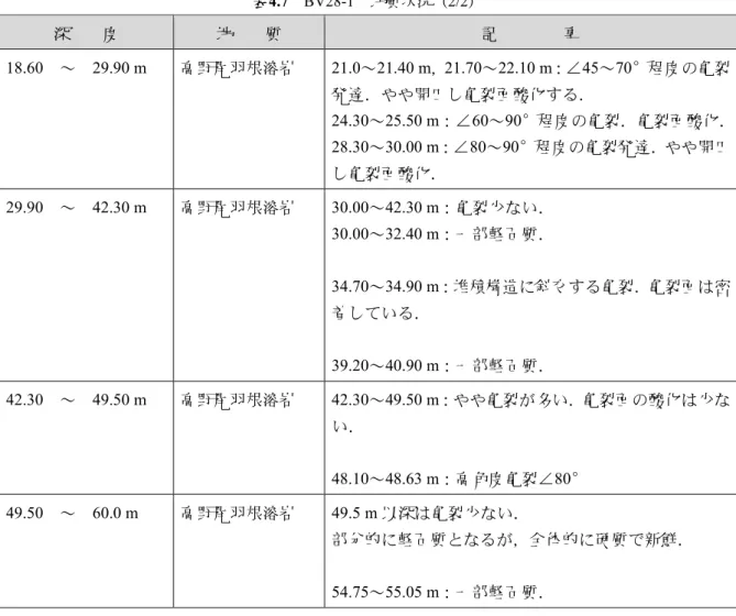 表 4.7 BV28-1   地質状 （ 2/2 ）     地    質         18.60  ～  29.90 m  高野 21.0～21.40 m， 21.70～22.10 m 45～70 の 発 開 24.30～25.50 m 60～90 の 28.30～30.00 m 80～90 の 発 開 29.90  ～  42.30 m  高野 30.00～42.30 m 30.00～32.40 m 質 34.70～34.90 m 39.20～40.90 m 質 42.30  ～  49.50 m 