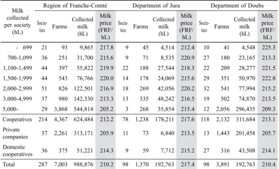 Table 2  Dairy Cooperatives in Franche-Comté in 1992