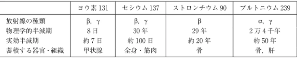 表 1 原子力災害により環境中に放出される主な放射性物質の半減期と親和性臓器 ヨウ素 131  セシウム 137  ストロンチウム 90  プルトニウム 239 放射線の種類  β，γ  β，γ  β  α，γ 物理学的半減期 8 日 30 年 29 年 2 万 4 千年 実効半減期  約 7 日 約 100 日 約 20 年  約 50 年 蓄積する器官・組織  甲状腺  全身・筋肉  骨  骨，肝 半減期は成人の値で概数を表す で，その半減期と臓器親和性が異なるために，人体への 影響と対策が異なる．原子