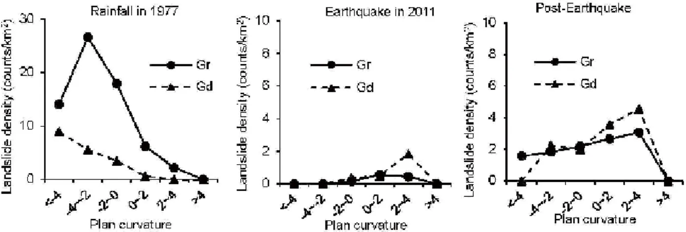 Fig. 3  Landslide density and slope angle for rainfall event, earthquake event and the post-earthquake period.