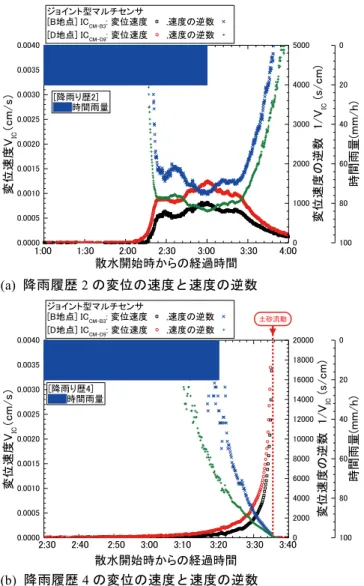Fig. 4  Change in groundwater level WL 経時変化 CM  measured by the  connected-type multi-sensor.