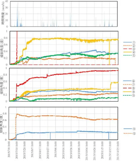 Fig. 9  Time variation of the tilts measured by the tilt meters.