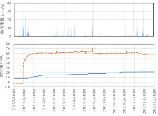 Fig. 10  Time variation of the displacement measured by the extensometers.