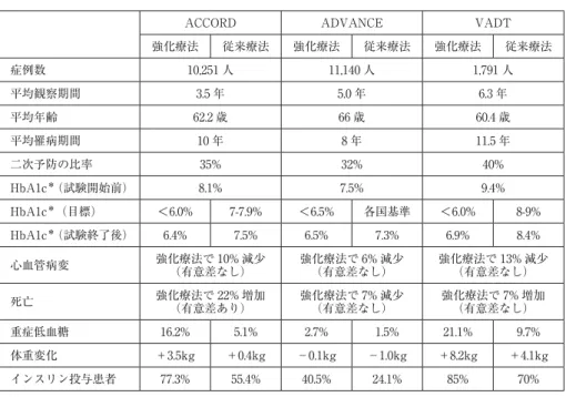表 1 ACCORD・ADVANCE・VADT の概要