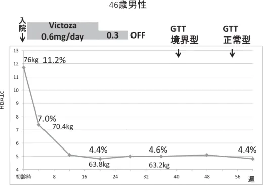図 1 GLP-1 アナログ製剤により 糖尿病寛解 にいたった症例（第 34 回日本肥満学会発表） 革（自己注射の受容など），薬物療法の十分な説明と同意 が必要である．もちろん生活習慣改善に対する介入が必 要なことはいうまでもない． （2）経口糖尿病薬 1990 年ごろまではスルホニル尿素（SU）薬が主体で， 一部ビグアナイド薬が使用されていたが，90 年以降種々 の作用機序をもつ薬剤が次々に上梓された．わが国では 2009 年末よりインクレチン関連薬が処方可能となり 2014 年 4 月現在 DPP4 阻
