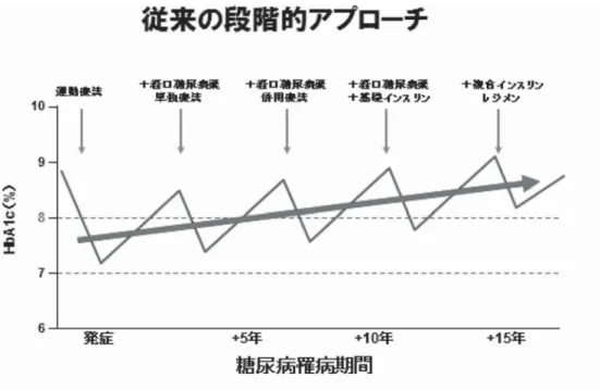 図 3 遅すぎる薬物療法のステップアップは Treatment Failure である （5）ま と め トロントの奇跡 といわれる 1921 年のインスリンの 発見は， 20 世紀最大の医学上の功績といわれているが， いかにインスリン製剤が進化しても開始のタイミングや 適応が不適切であると miracle drug の効果は発揮でき ない．医師および患者の意識にある インスリン抵抗性 を克服して，適切な時期にインスリン療法 90 年の進化し たインスリン製剤の恩恵を最大限に活かすべく糖尿病薬 物治療を提案