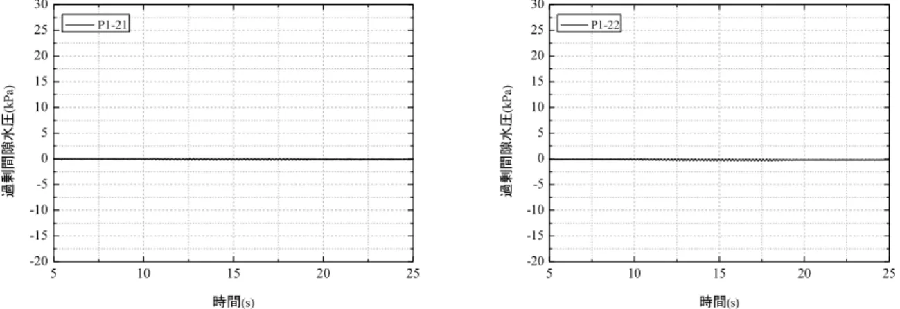 Fig. 44  Pore water pressure responses at 180 cm high of in the case of sloping core zone (150 Gal).