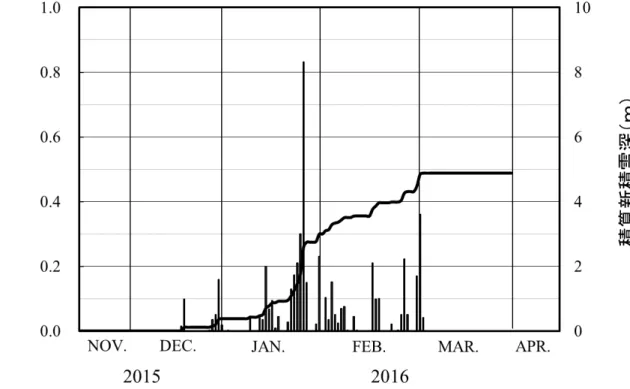 Fig. 4.1  Time series of the snow depth on the ground and daily mean air temperature at the SIRC (2015/16)