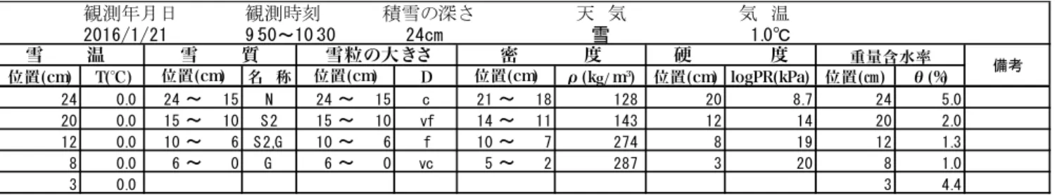 図 6.1  積雪 観測 （長岡 28 1 21 ）